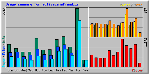 Usage summary for adlisazanafrand.ir